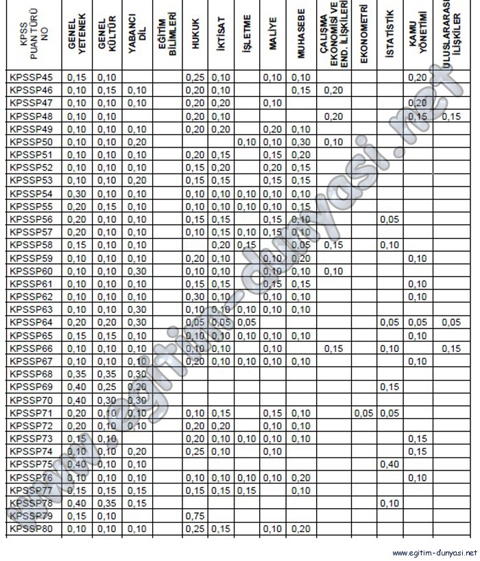 KPSS Puan Türleri ve Hangi Kpss Puan Türüyle Hangi Kuruma Girilebilir2 www.egitim-dunyasi.net