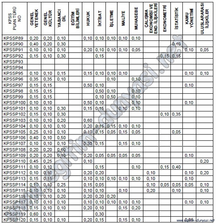 KPSS Puan Türleri ve Hangi Kpss Puan Türüyle Hangi Kuruma Girilebilir3 www.egitim-dunyasi.net